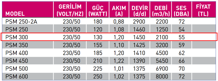 FANEX PSM 300 1500 D/D 230 volt Monofaze Aksiyal Aspiratör Teknik Değerler Tablosu